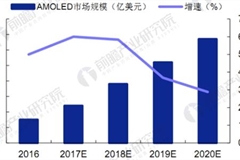 OLED screen penetration in smart phones in 2020 is expected to climb to 65%